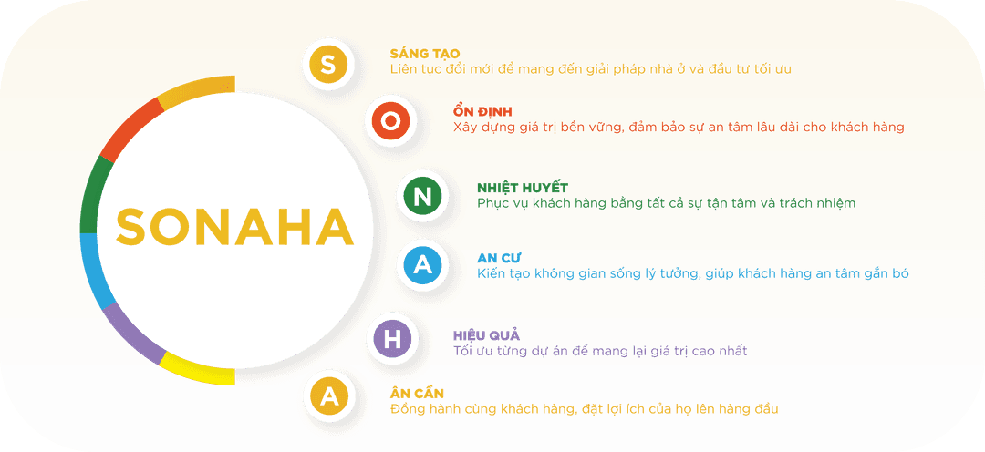 Giá trị cốt lõi Sonaha